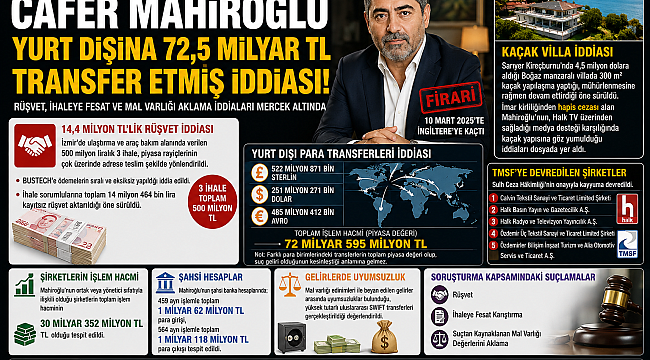 CA­FER MAHİROĞLU HAKKINDAKİ SORUŞTURMADA 72,5 MİLYAR TL’LİK YURT DIŞI TRANSFER İDDİASI!